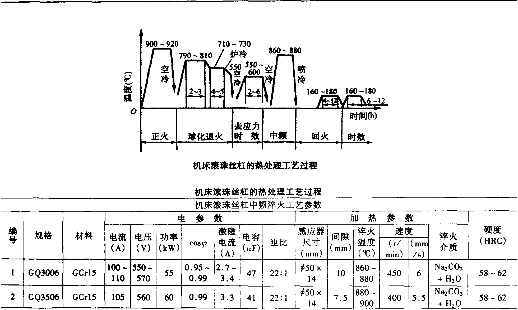 五、高、中工頻感應(yīng)加熱淬火與回火實例